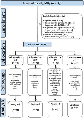 Residual Impact of Concurrent, Resistance, and High-Intensity Interval Training on Fasting Measures of Glucose Metabolism in Women With Insulin Resistance